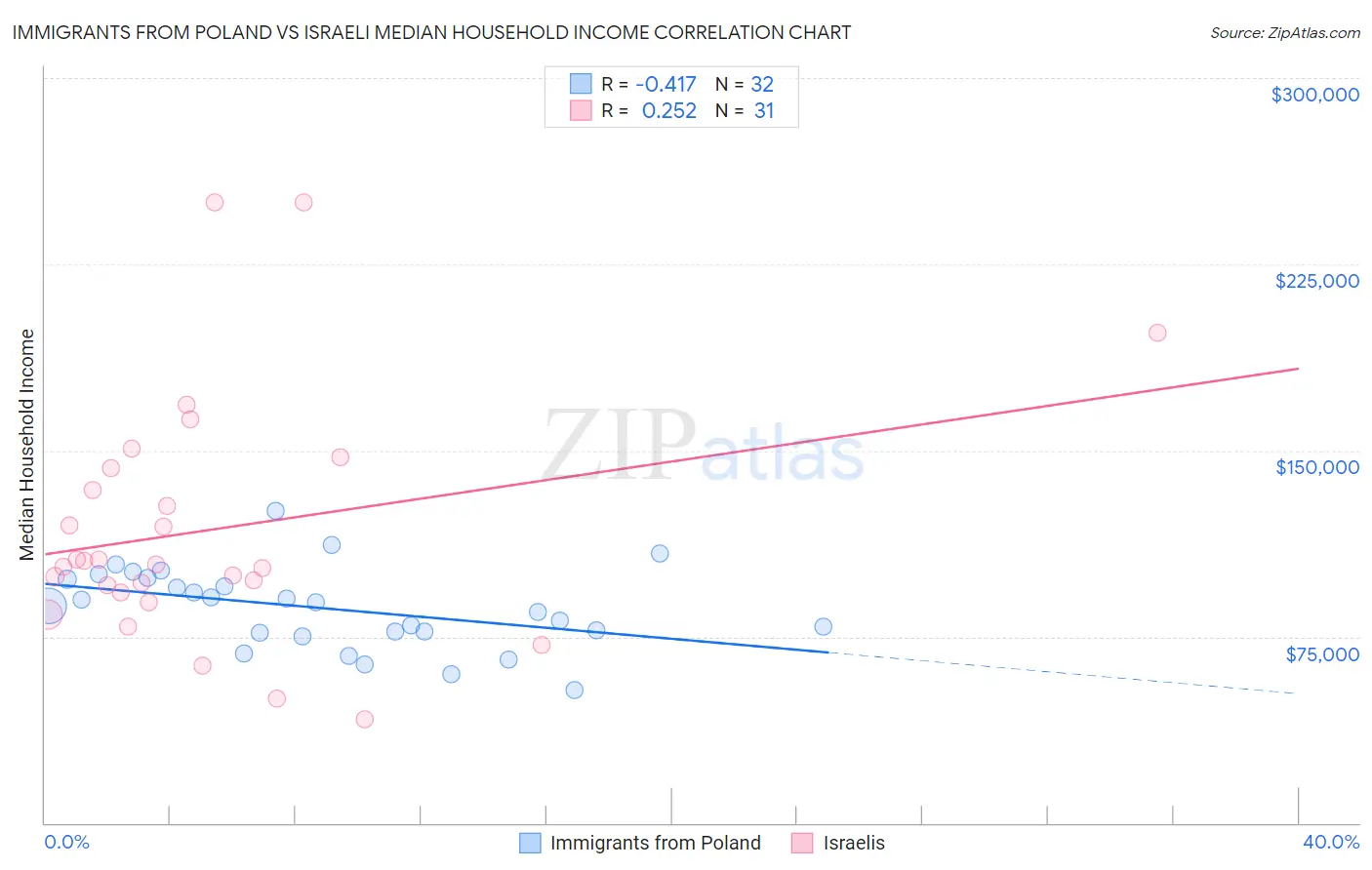 Immigrants from Poland vs Israeli Median Household Income