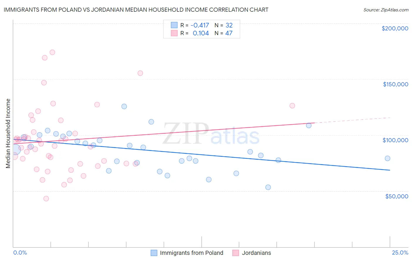 Immigrants from Poland vs Jordanian Median Household Income