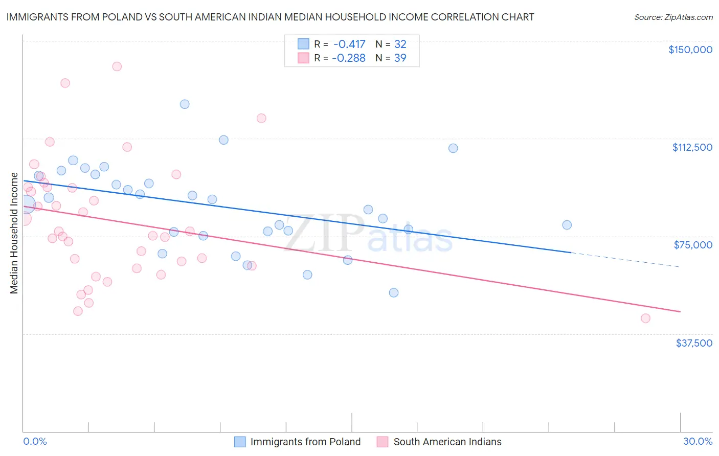 Immigrants from Poland vs South American Indian Median Household Income