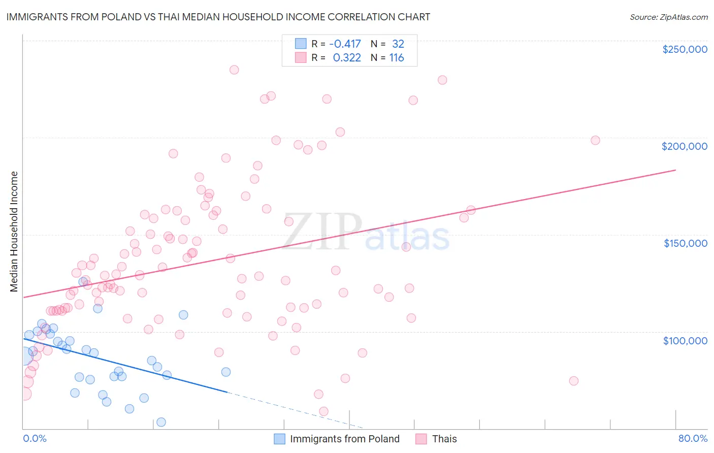 Immigrants from Poland vs Thai Median Household Income