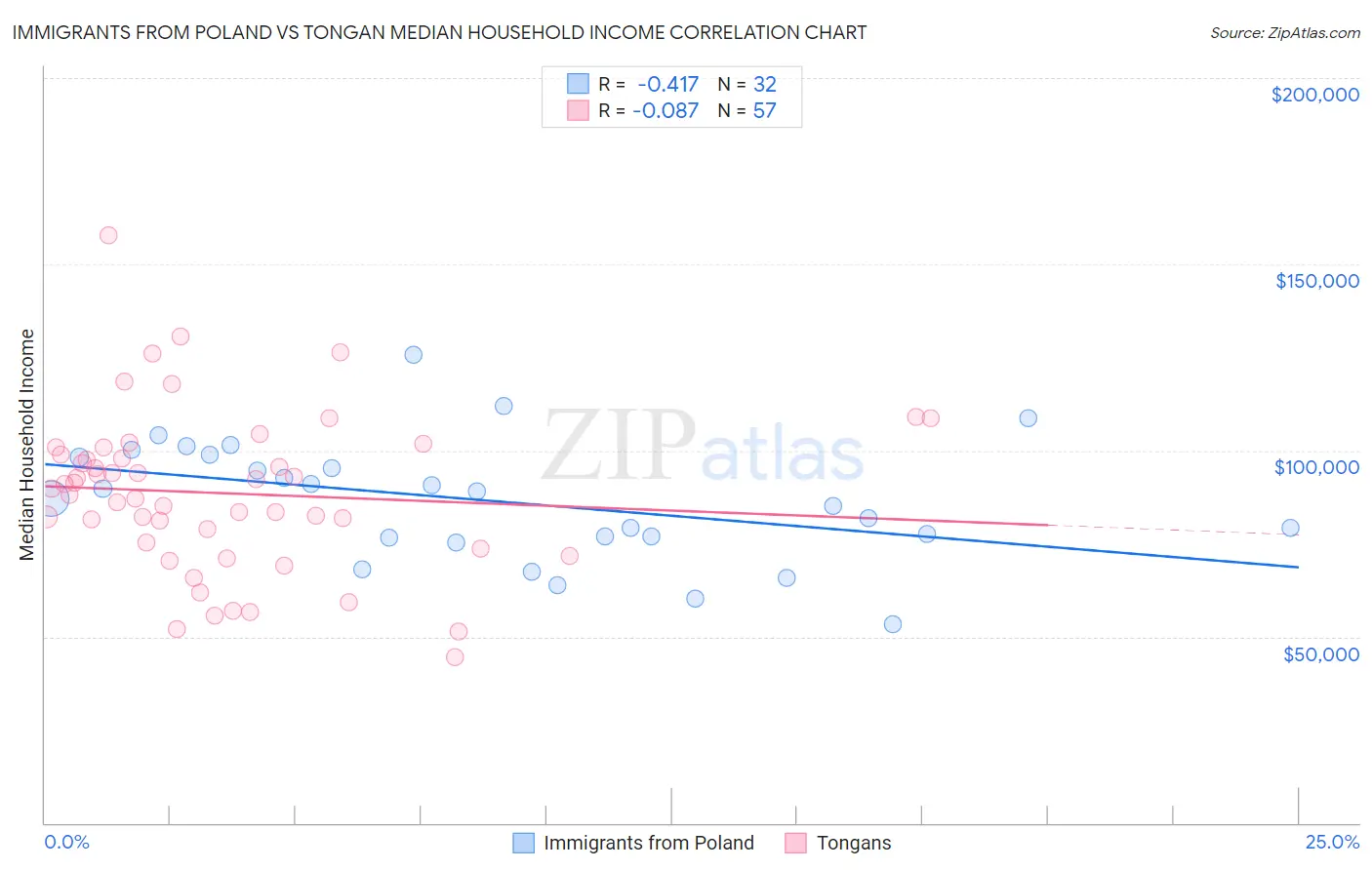 Immigrants from Poland vs Tongan Median Household Income