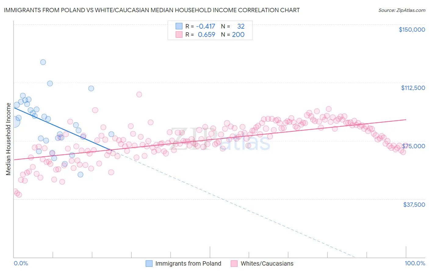 Immigrants from Poland vs White/Caucasian Median Household Income