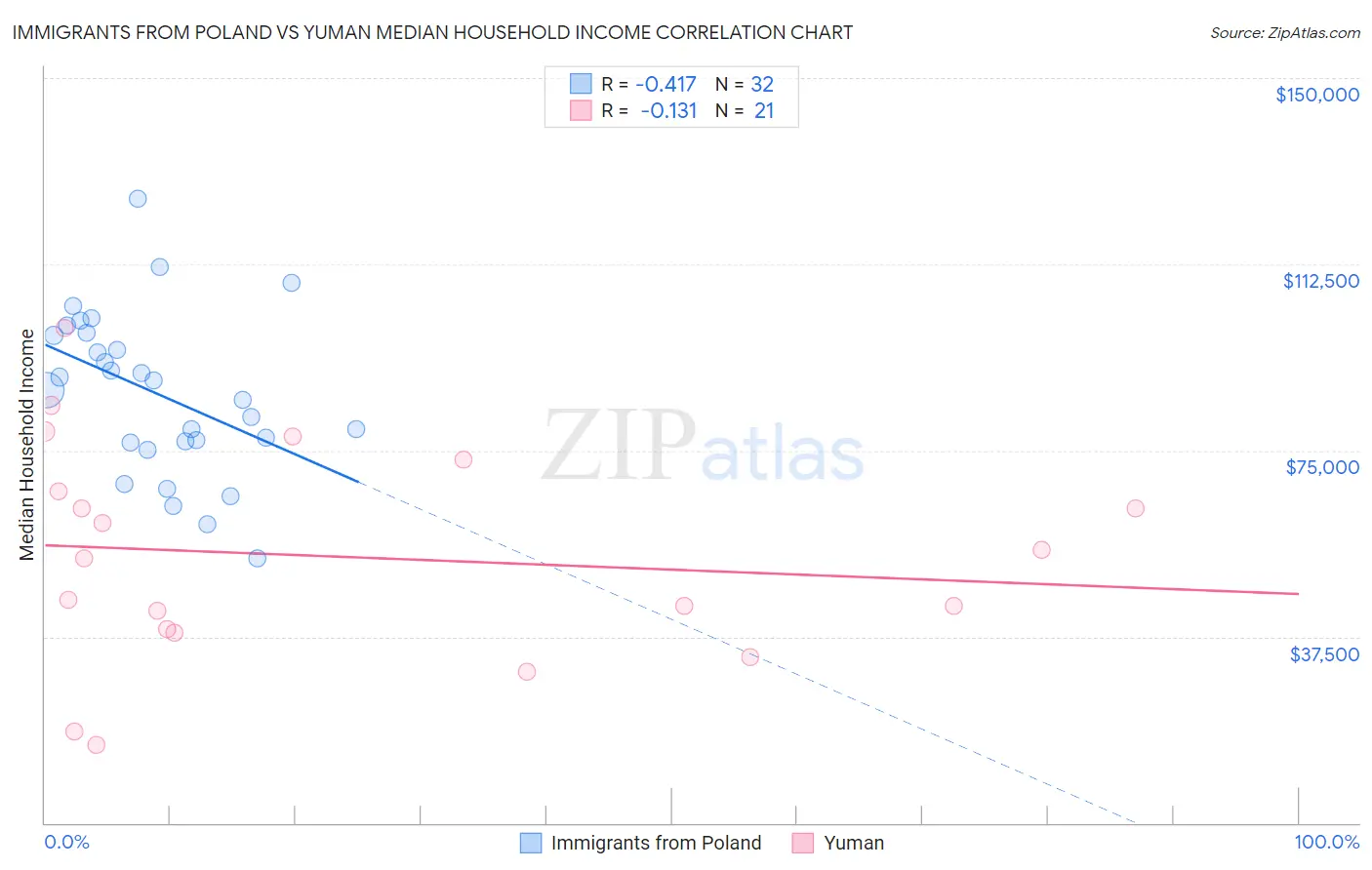 Immigrants from Poland vs Yuman Median Household Income