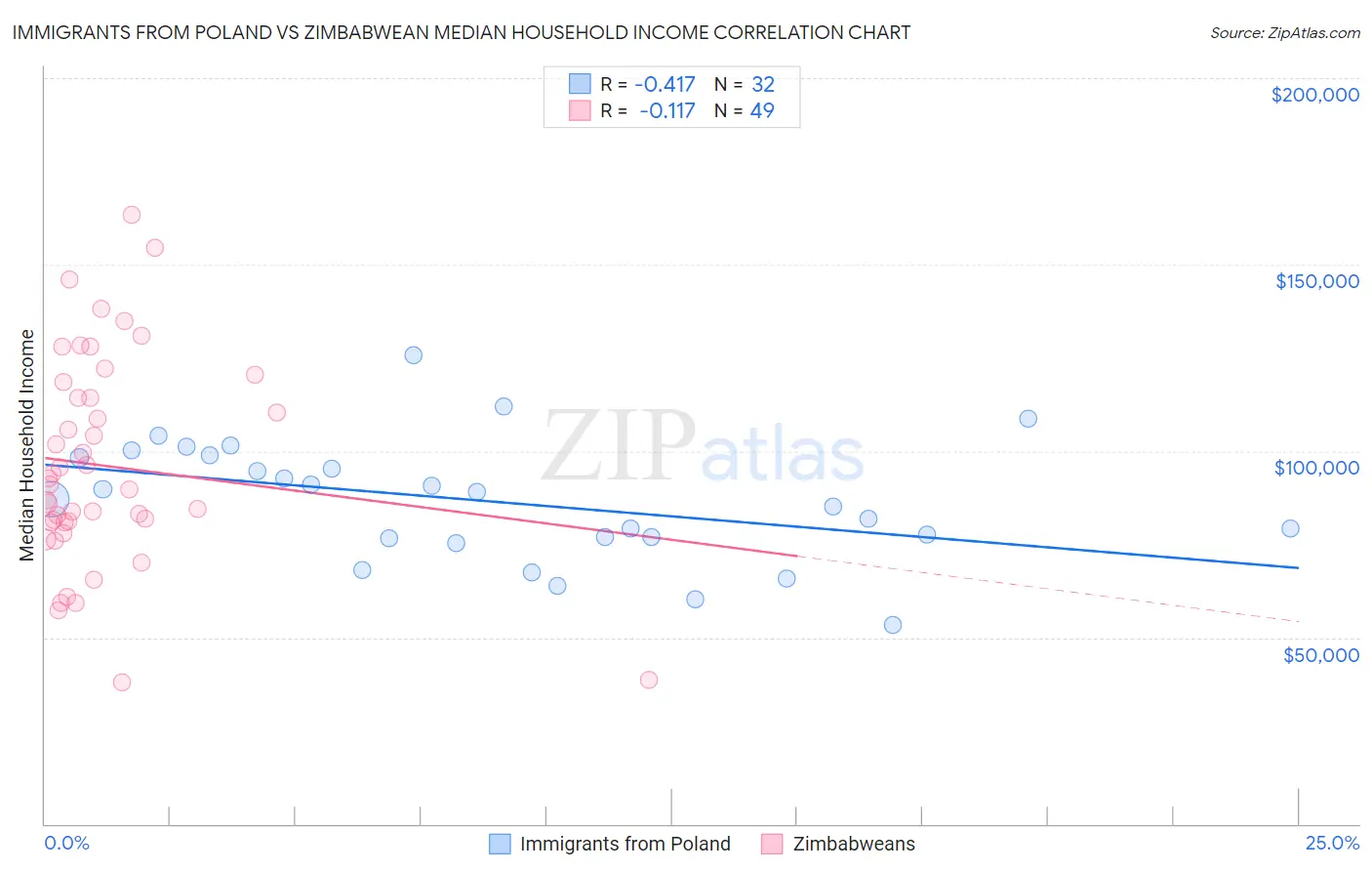 Immigrants from Poland vs Zimbabwean Median Household Income