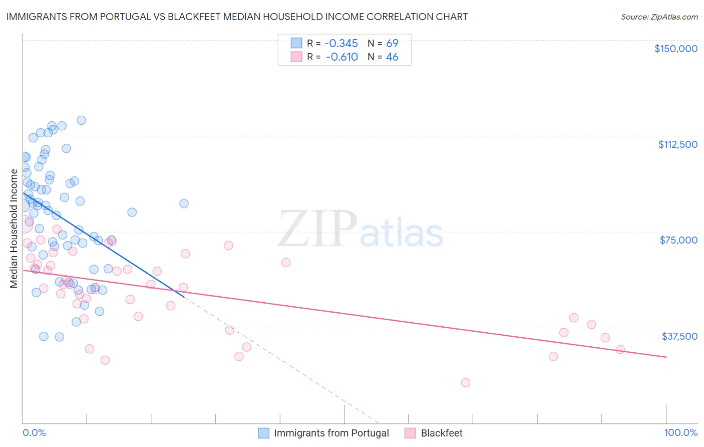 Immigrants from Portugal vs Blackfeet Median Household Income