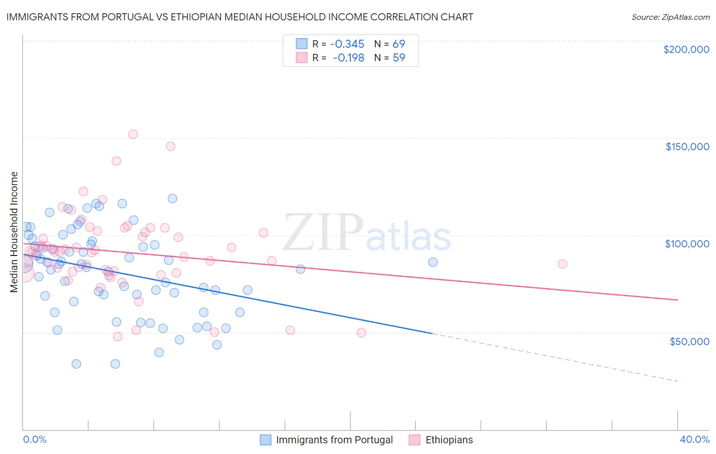 Immigrants from Portugal vs Ethiopian Median Household Income