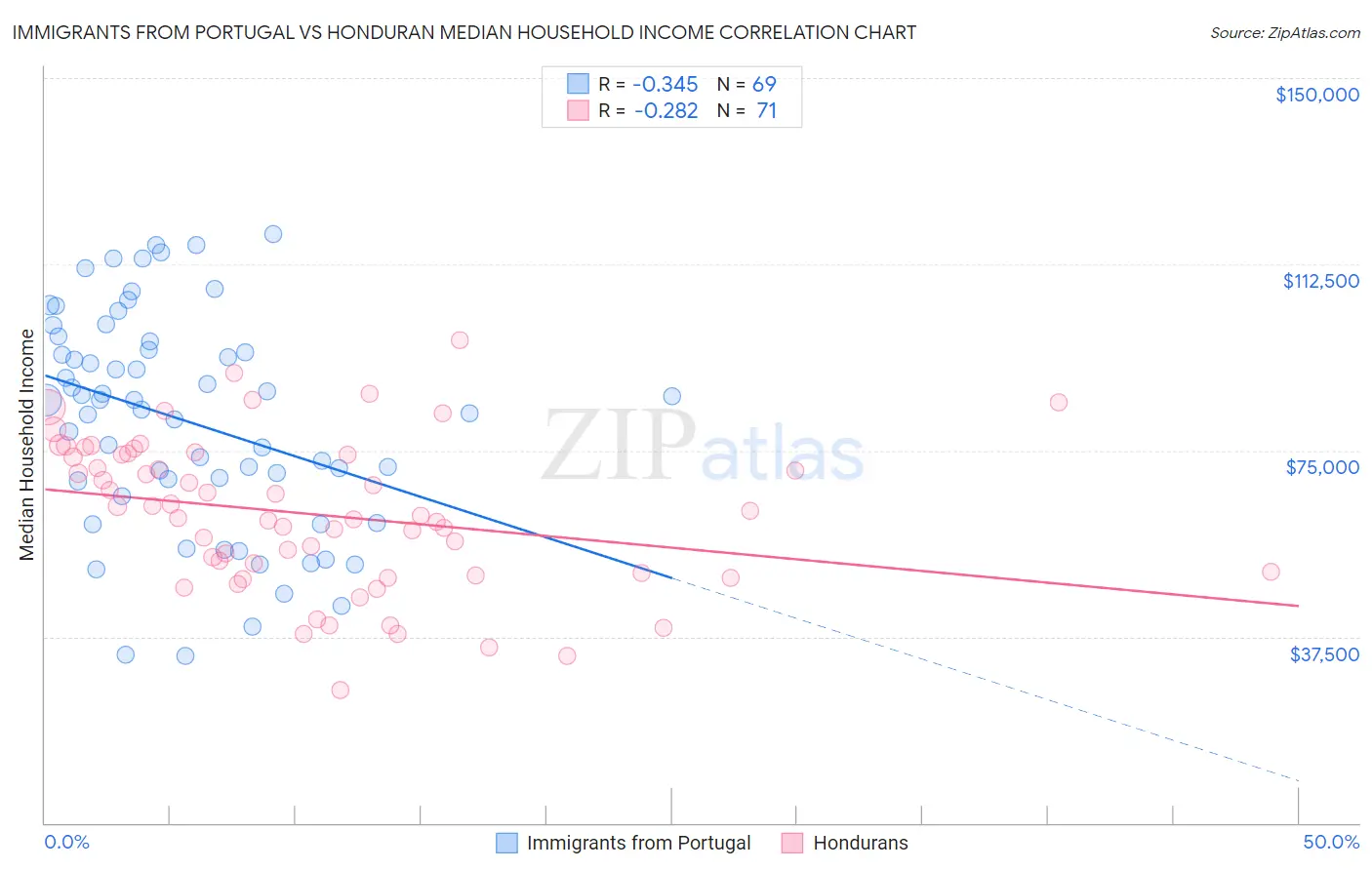 Immigrants from Portugal vs Honduran Median Household Income