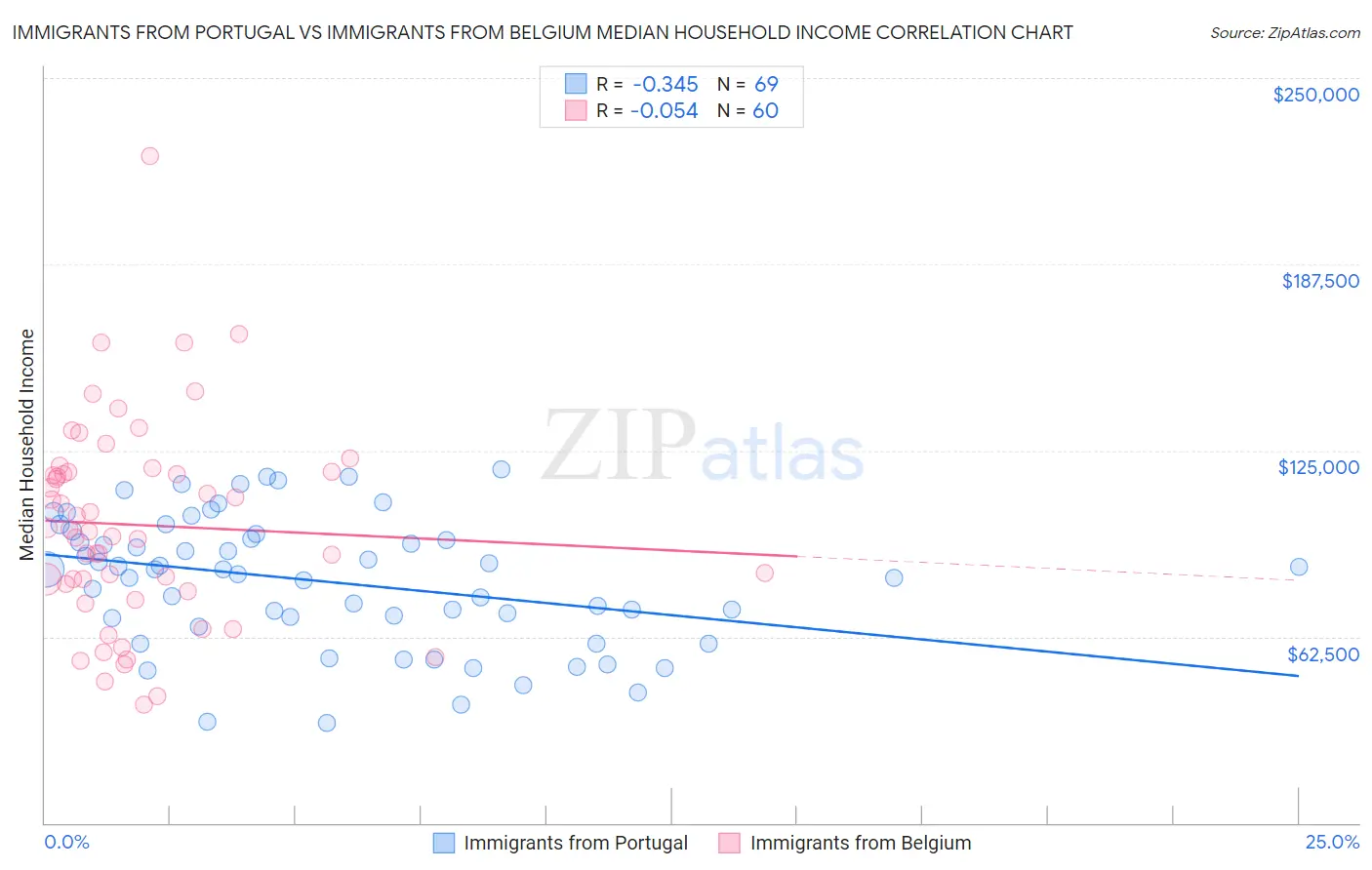 Immigrants from Portugal vs Immigrants from Belgium Median Household Income