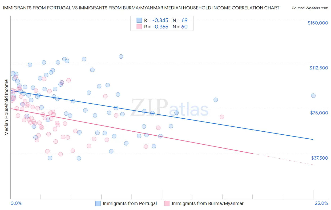 Immigrants from Portugal vs Immigrants from Burma/Myanmar Median Household Income