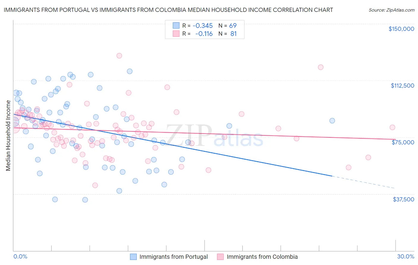 Immigrants from Portugal vs Immigrants from Colombia Median Household Income