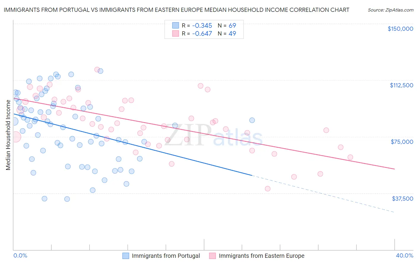 Immigrants from Portugal vs Immigrants from Eastern Europe Median Household Income