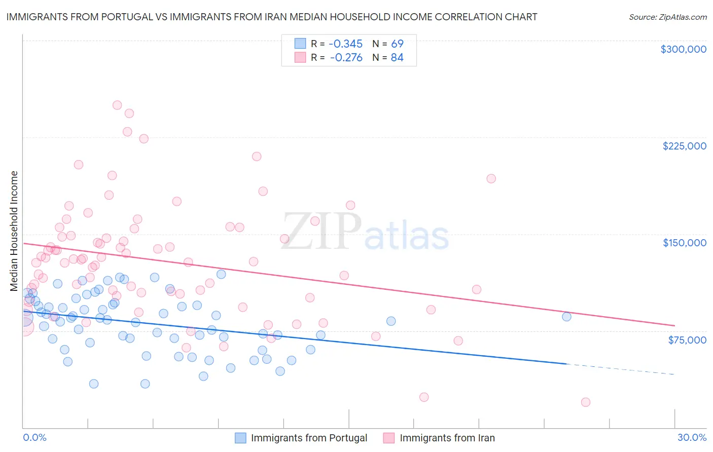 Immigrants from Portugal vs Immigrants from Iran Median Household Income