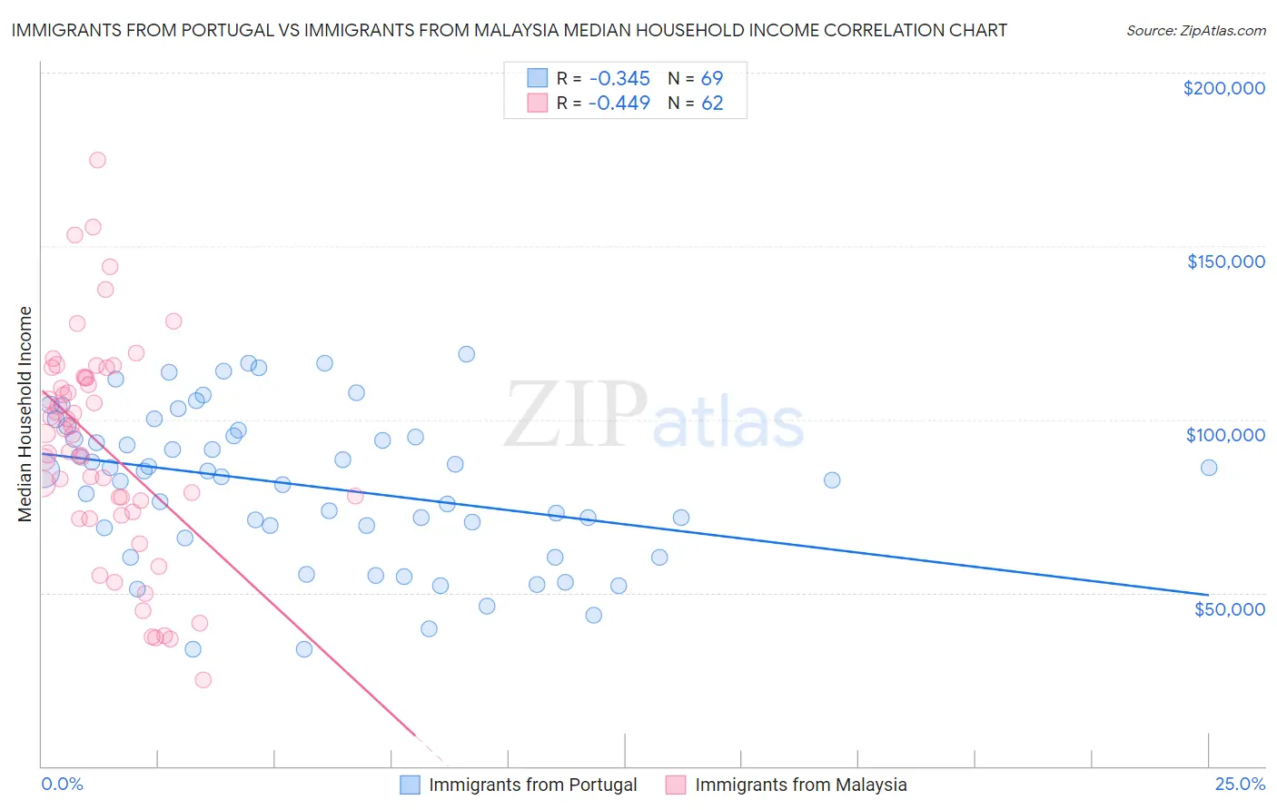 Immigrants from Portugal vs Immigrants from Malaysia Median Household Income