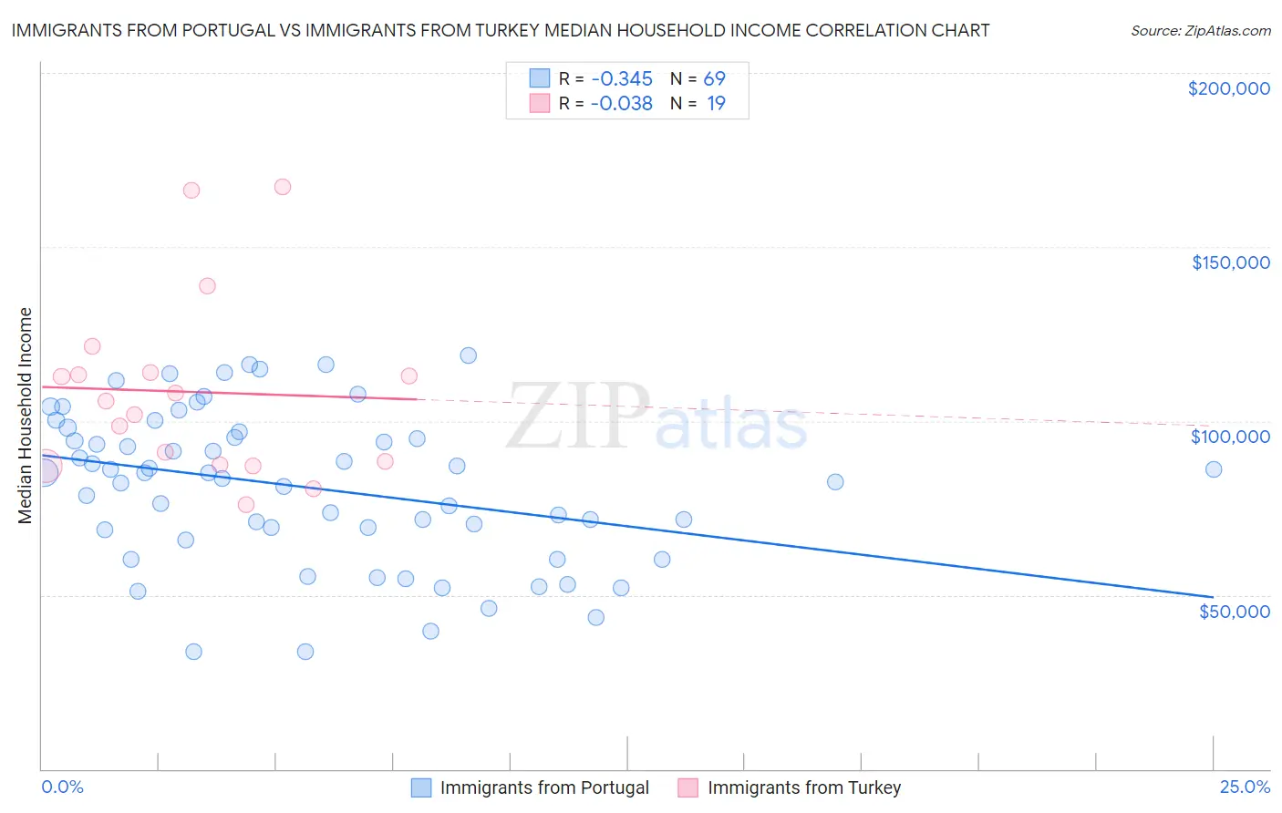 Immigrants from Portugal vs Immigrants from Turkey Median Household Income