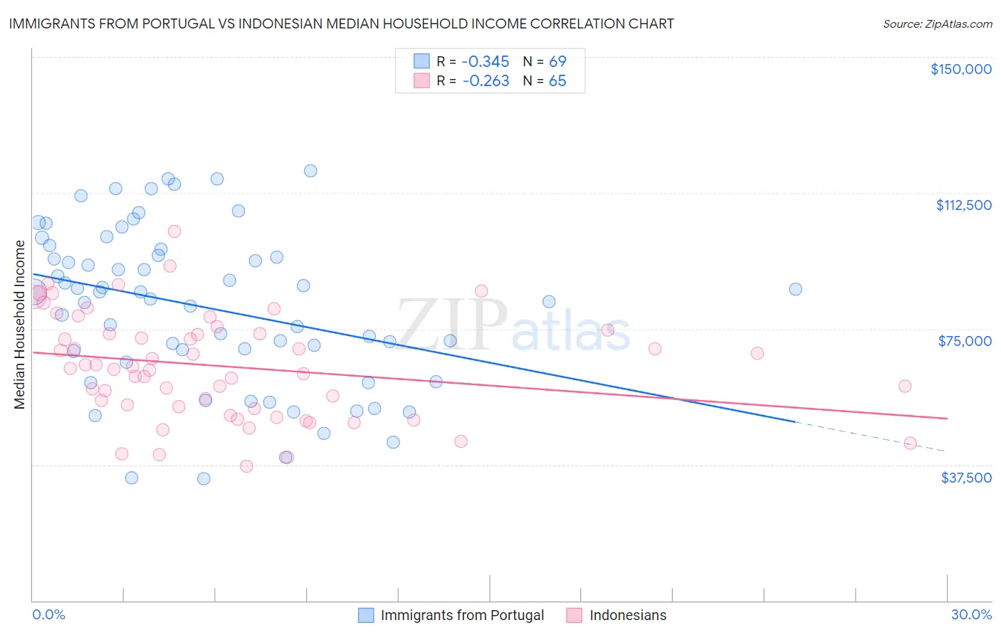 Immigrants from Portugal vs Indonesian Median Household Income