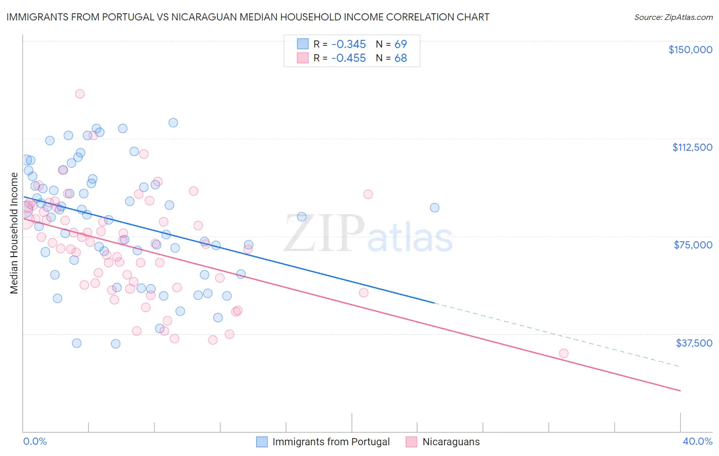 Immigrants from Portugal vs Nicaraguan Median Household Income