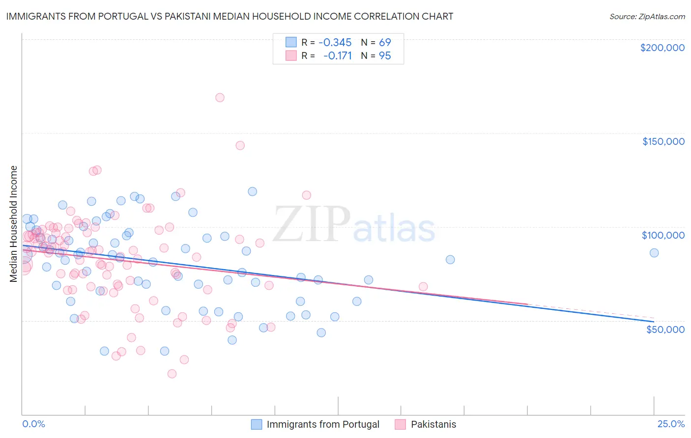 Immigrants from Portugal vs Pakistani Median Household Income