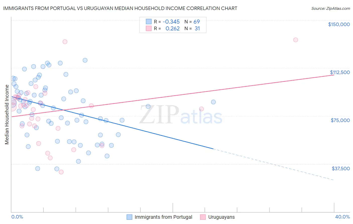 Immigrants from Portugal vs Uruguayan Median Household Income