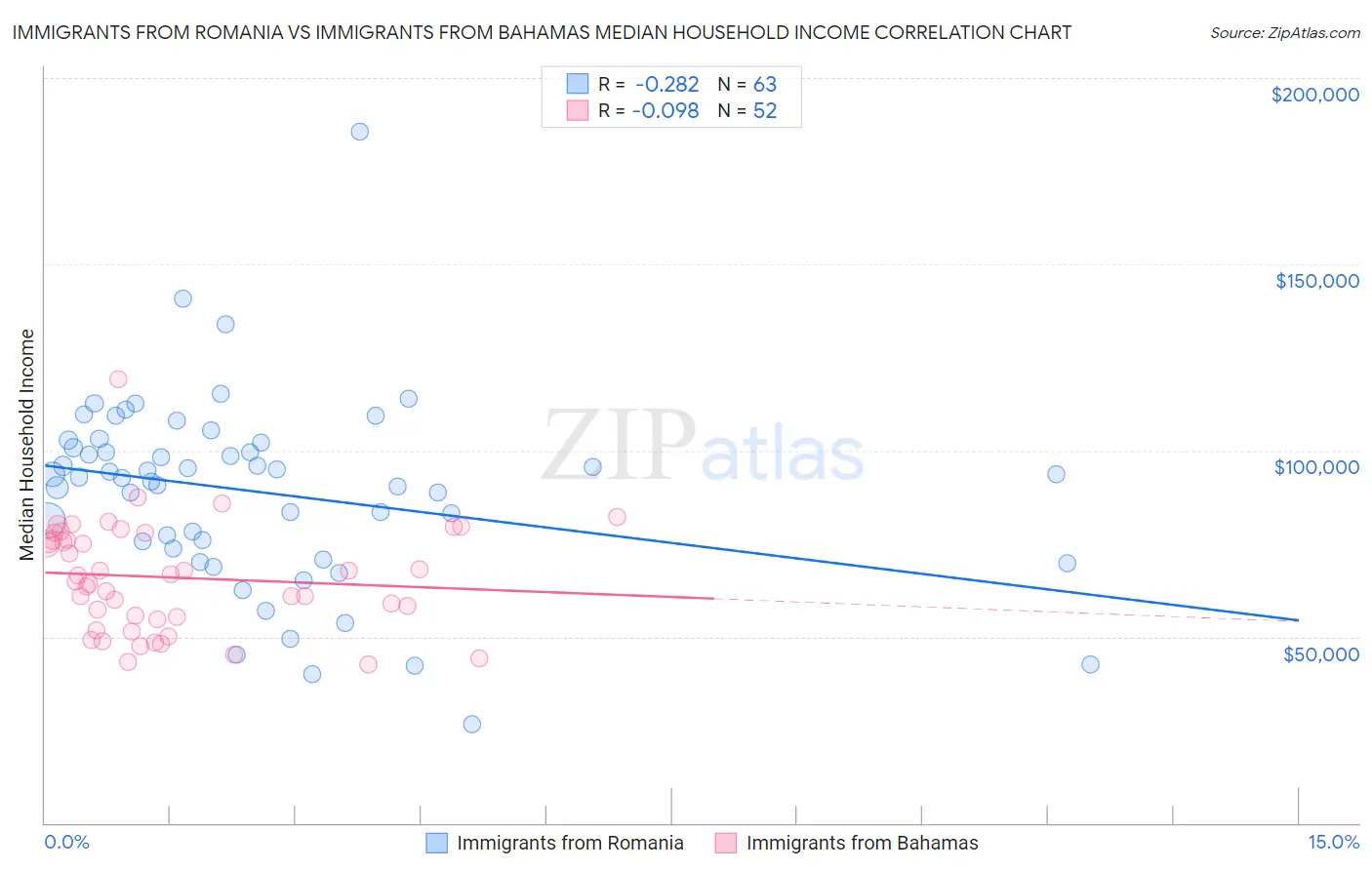 Immigrants from Romania vs Immigrants from Bahamas Median Household Income