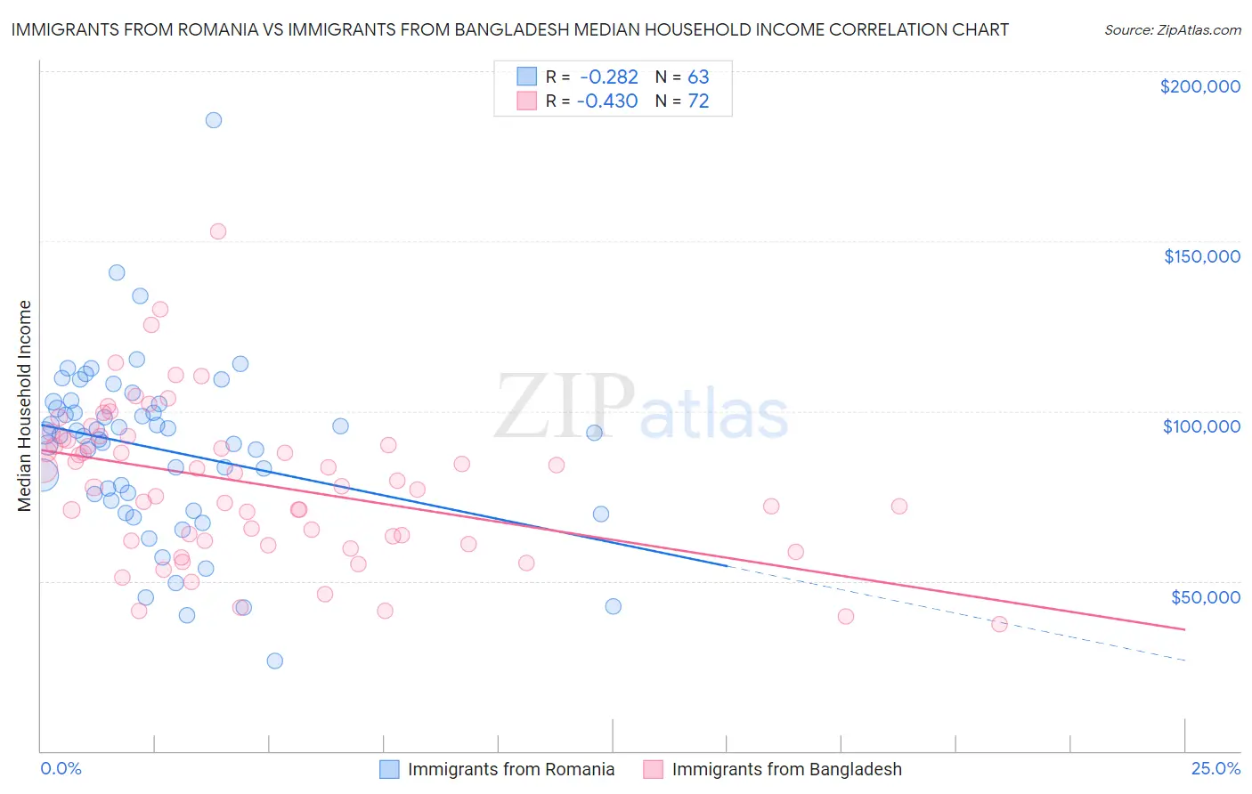 Immigrants from Romania vs Immigrants from Bangladesh Median Household Income