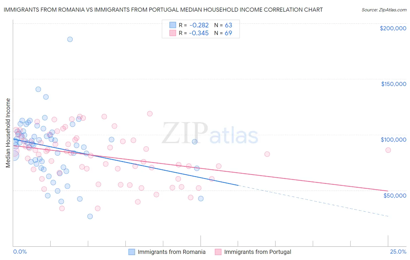Immigrants from Romania vs Immigrants from Portugal Median Household Income