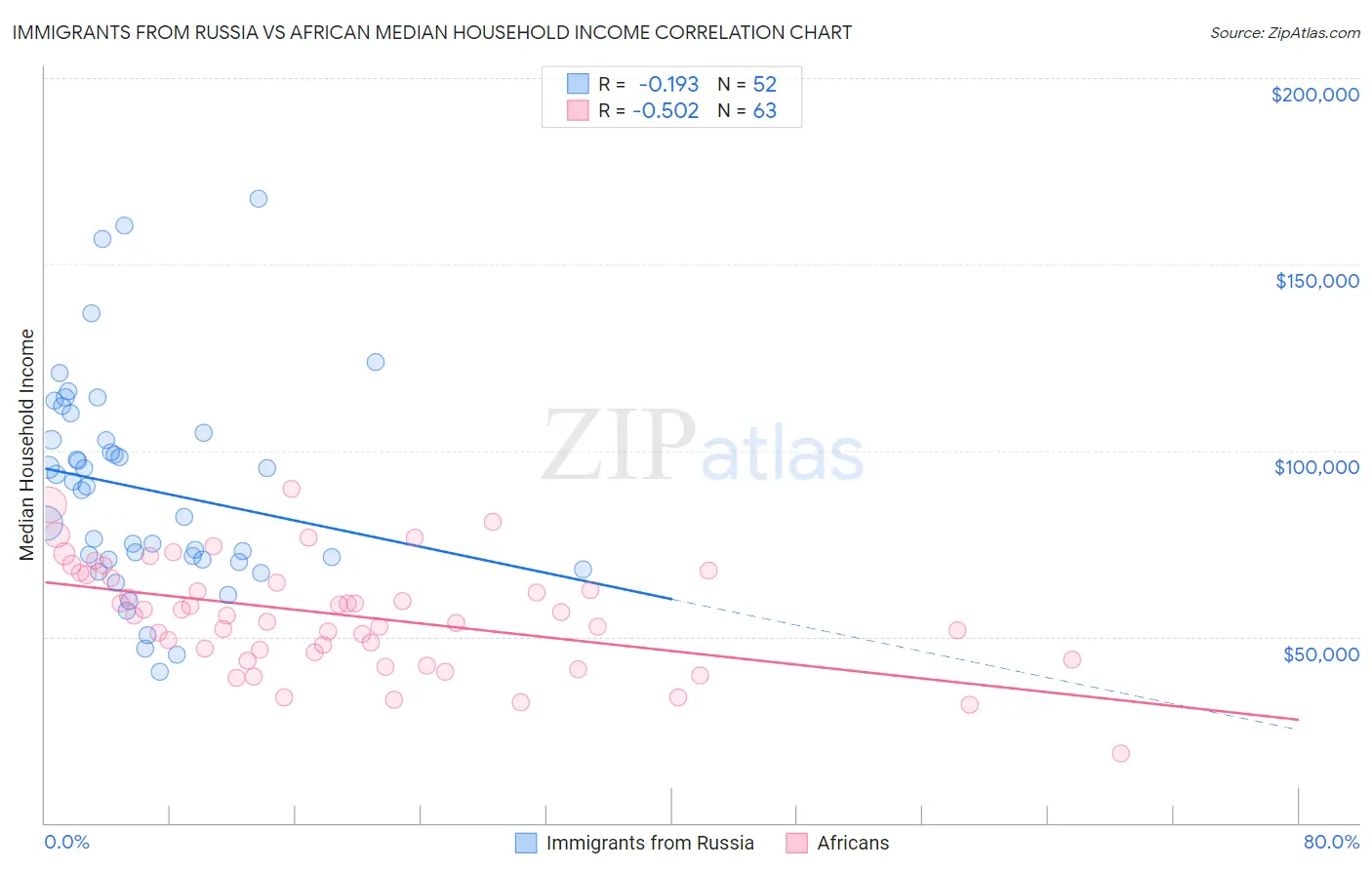 Immigrants from Russia vs African Median Household Income