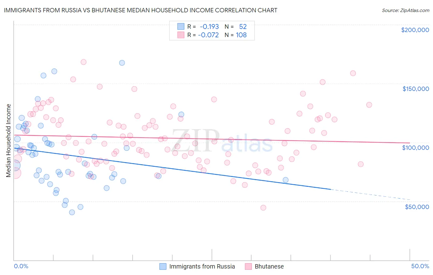 Immigrants from Russia vs Bhutanese Median Household Income