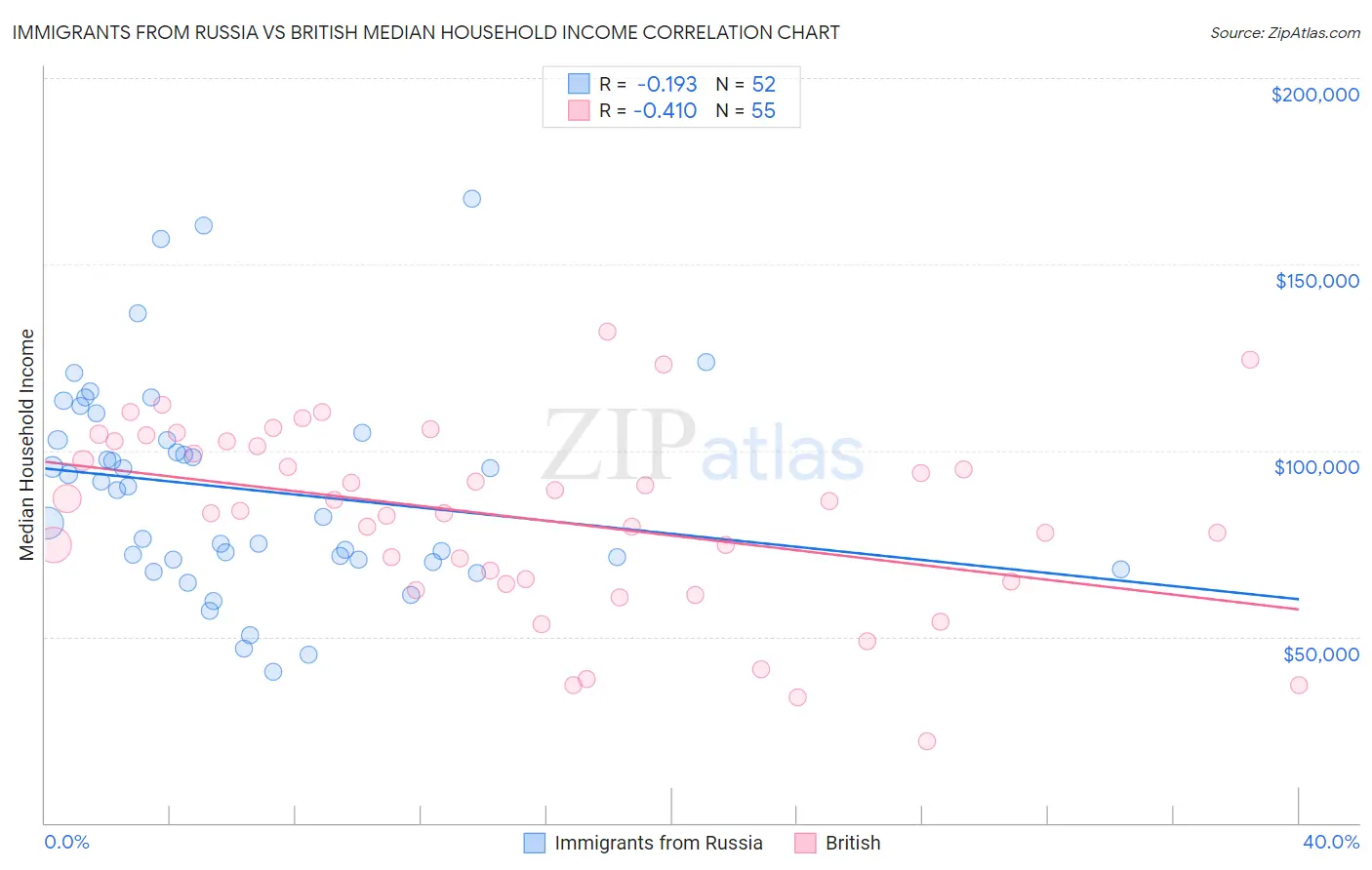 Immigrants from Russia vs British Median Household Income