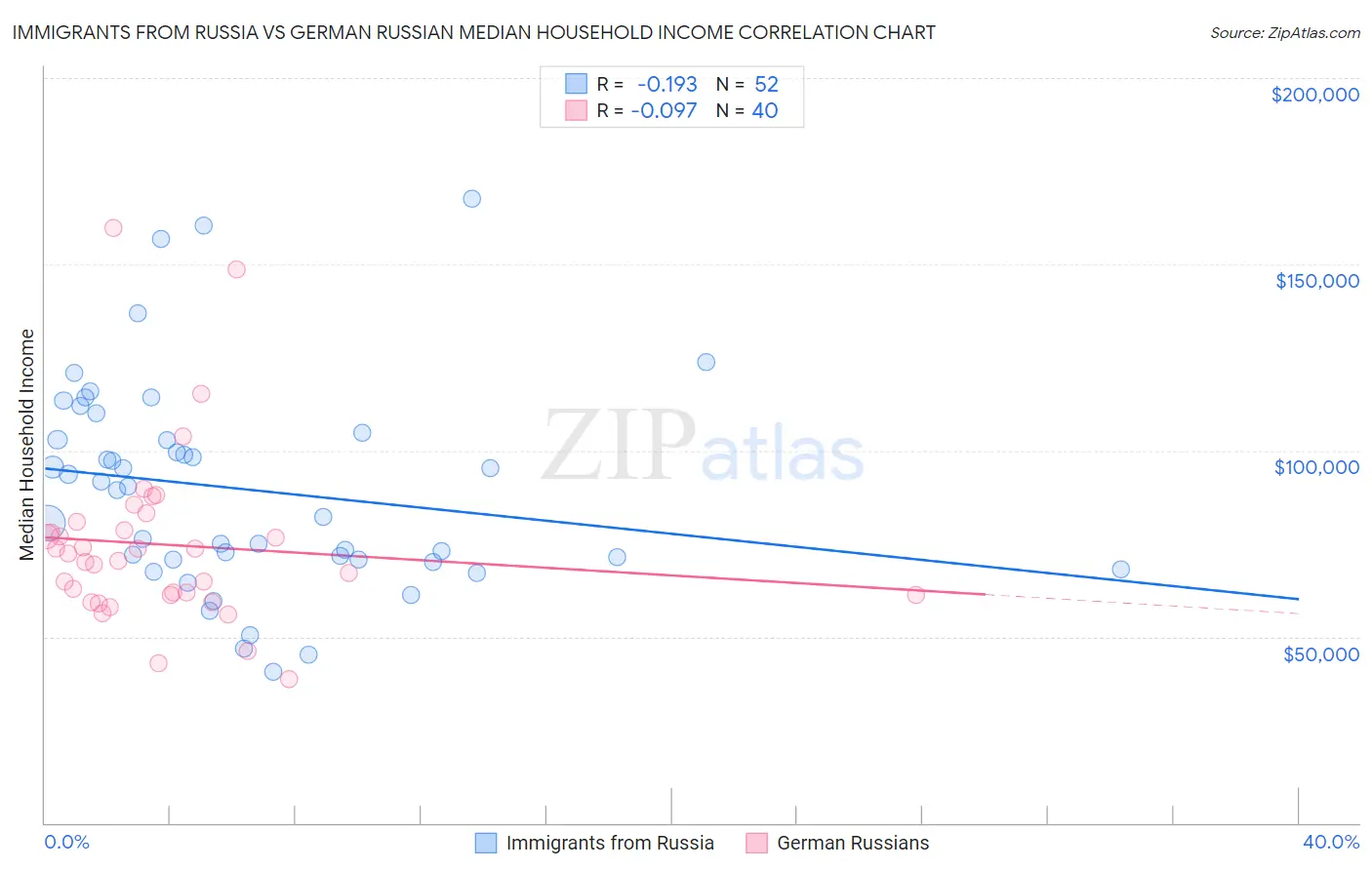 Immigrants from Russia vs German Russian Median Household Income