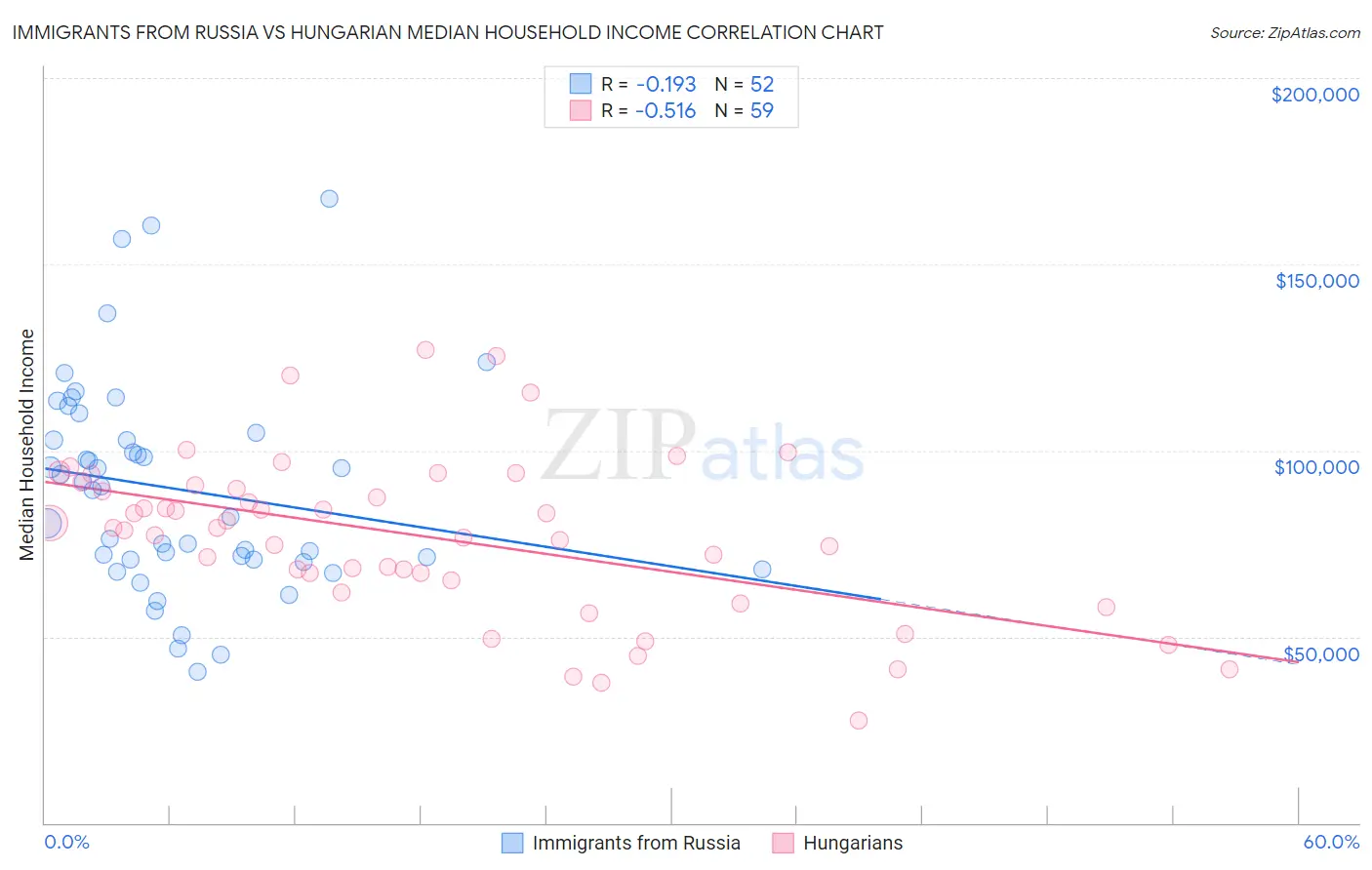 Immigrants from Russia vs Hungarian Median Household Income