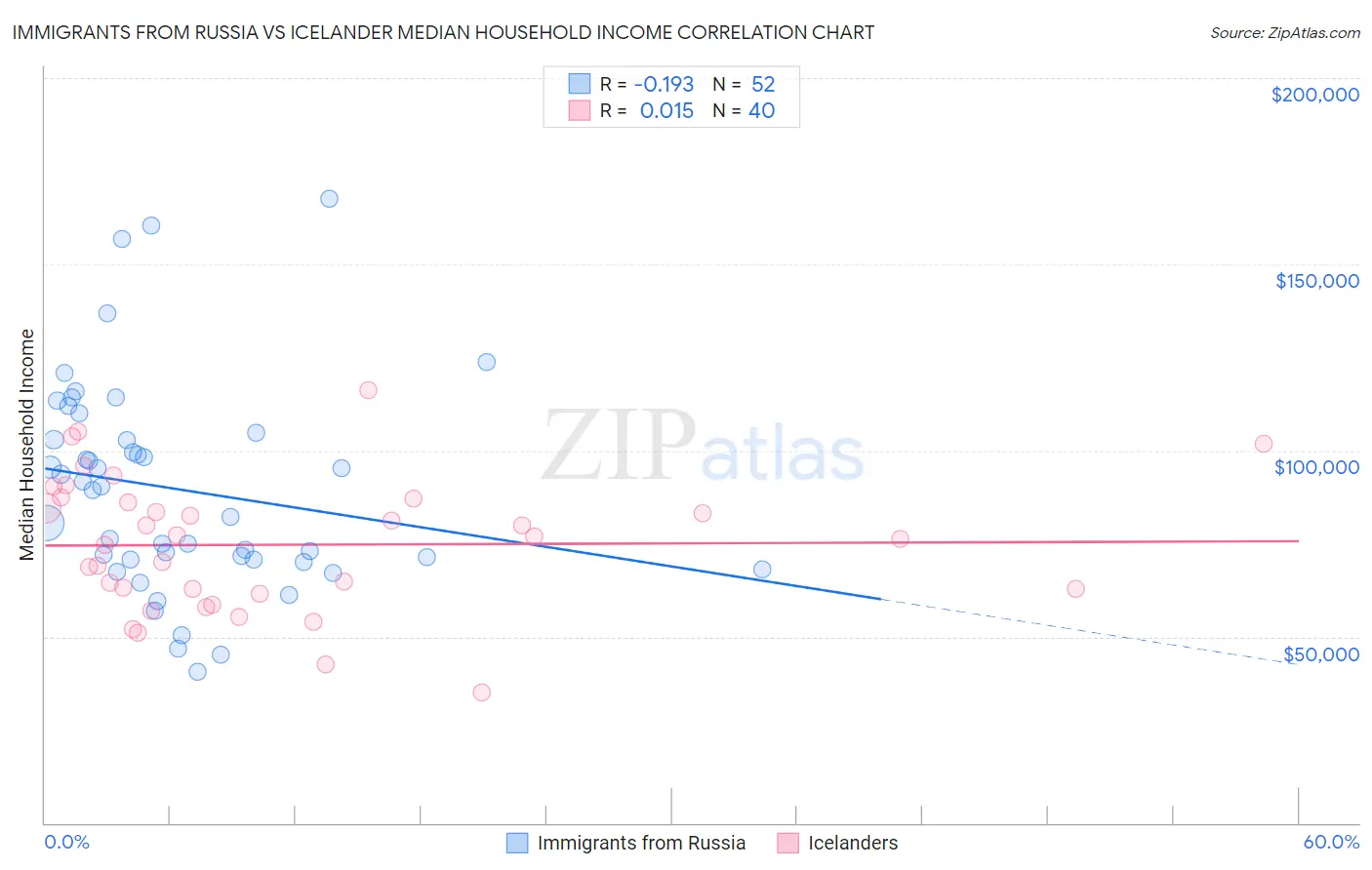 Immigrants from Russia vs Icelander Median Household Income