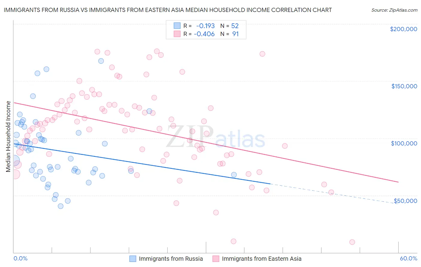 Immigrants from Russia vs Immigrants from Eastern Asia Median Household Income