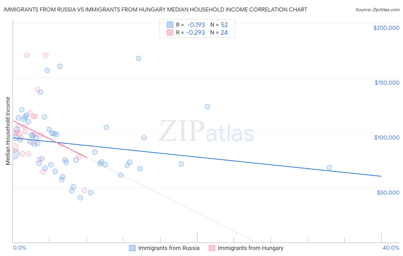 Immigrants from Russia vs Immigrants from Hungary Median Household Income