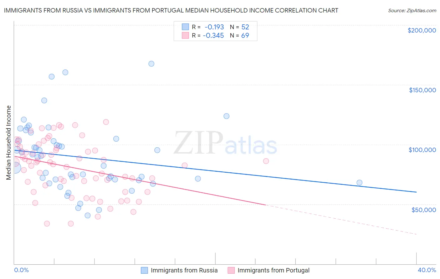 Immigrants from Russia vs Immigrants from Portugal Median Household Income