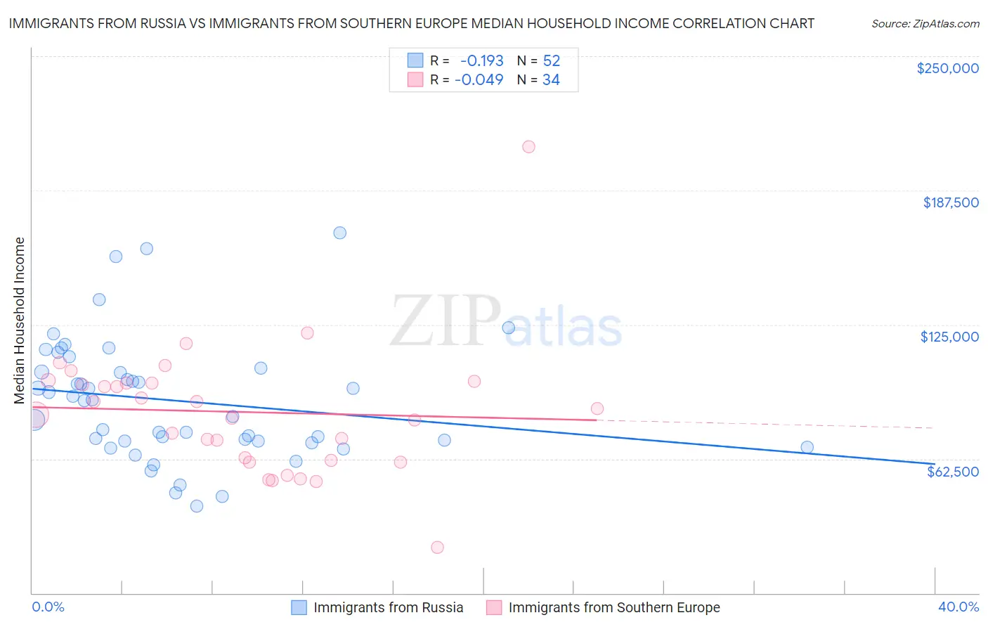 Immigrants from Russia vs Immigrants from Southern Europe Median Household Income