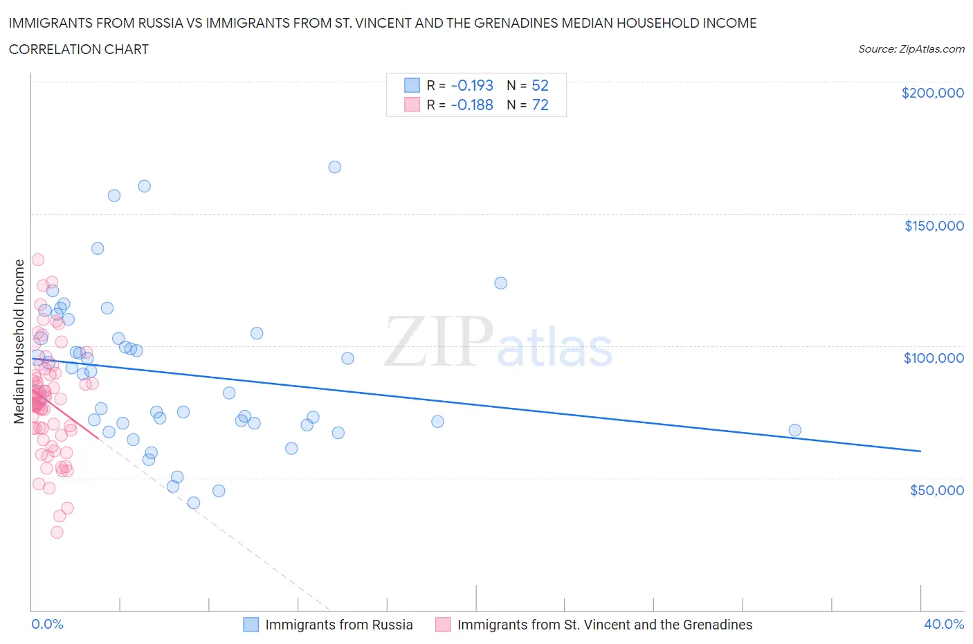 Immigrants from Russia vs Immigrants from St. Vincent and the Grenadines Median Household Income