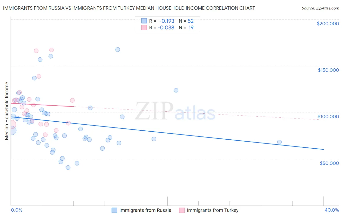 Immigrants from Russia vs Immigrants from Turkey Median Household Income