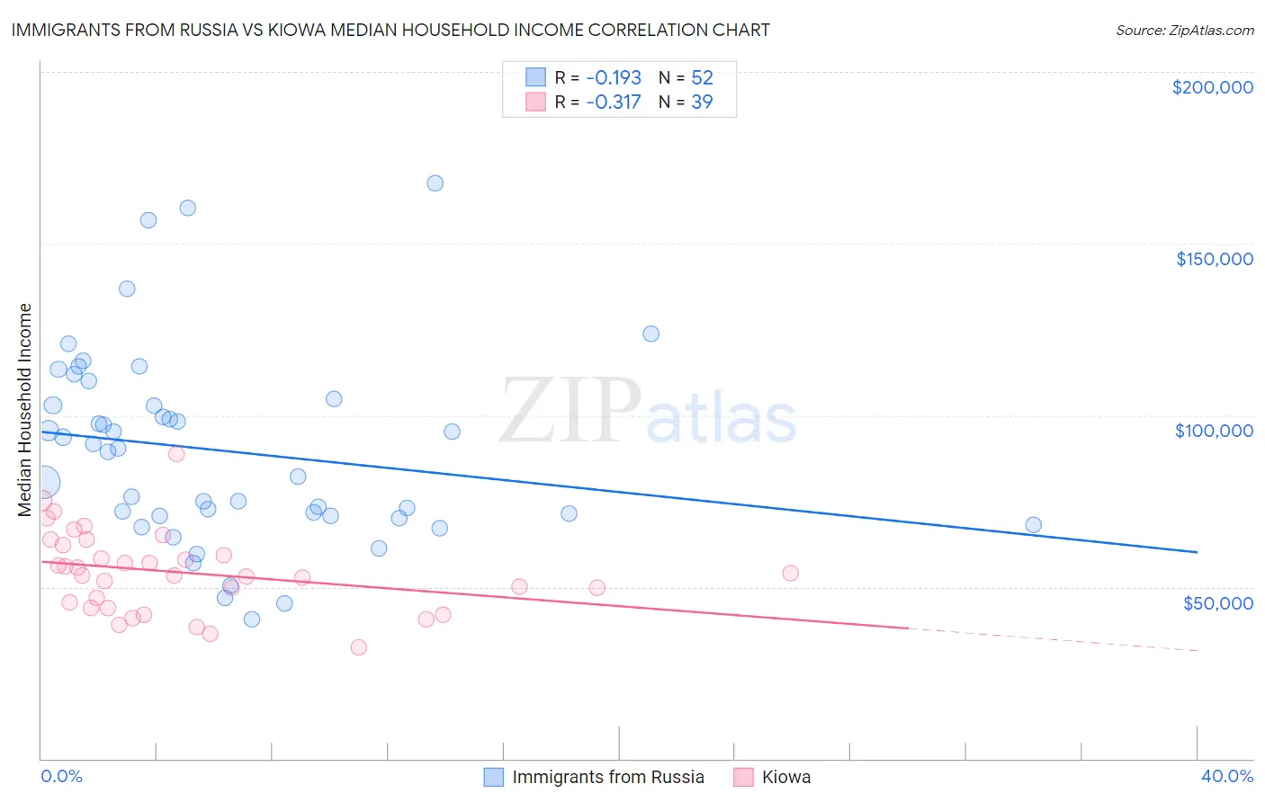 Immigrants from Russia vs Kiowa Median Household Income