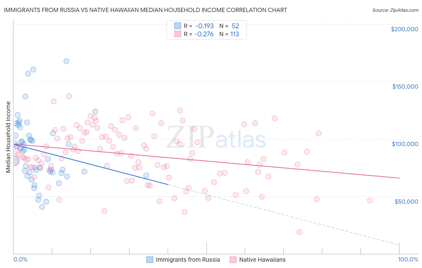 Immigrants from Russia vs Native Hawaiian Median Household Income