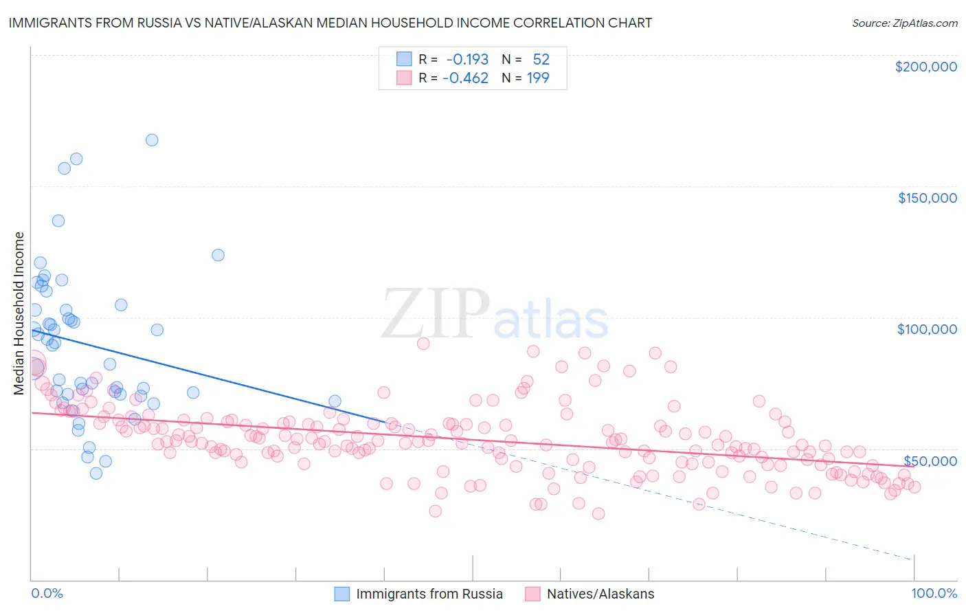 Immigrants from Russia vs Native/Alaskan Median Household Income