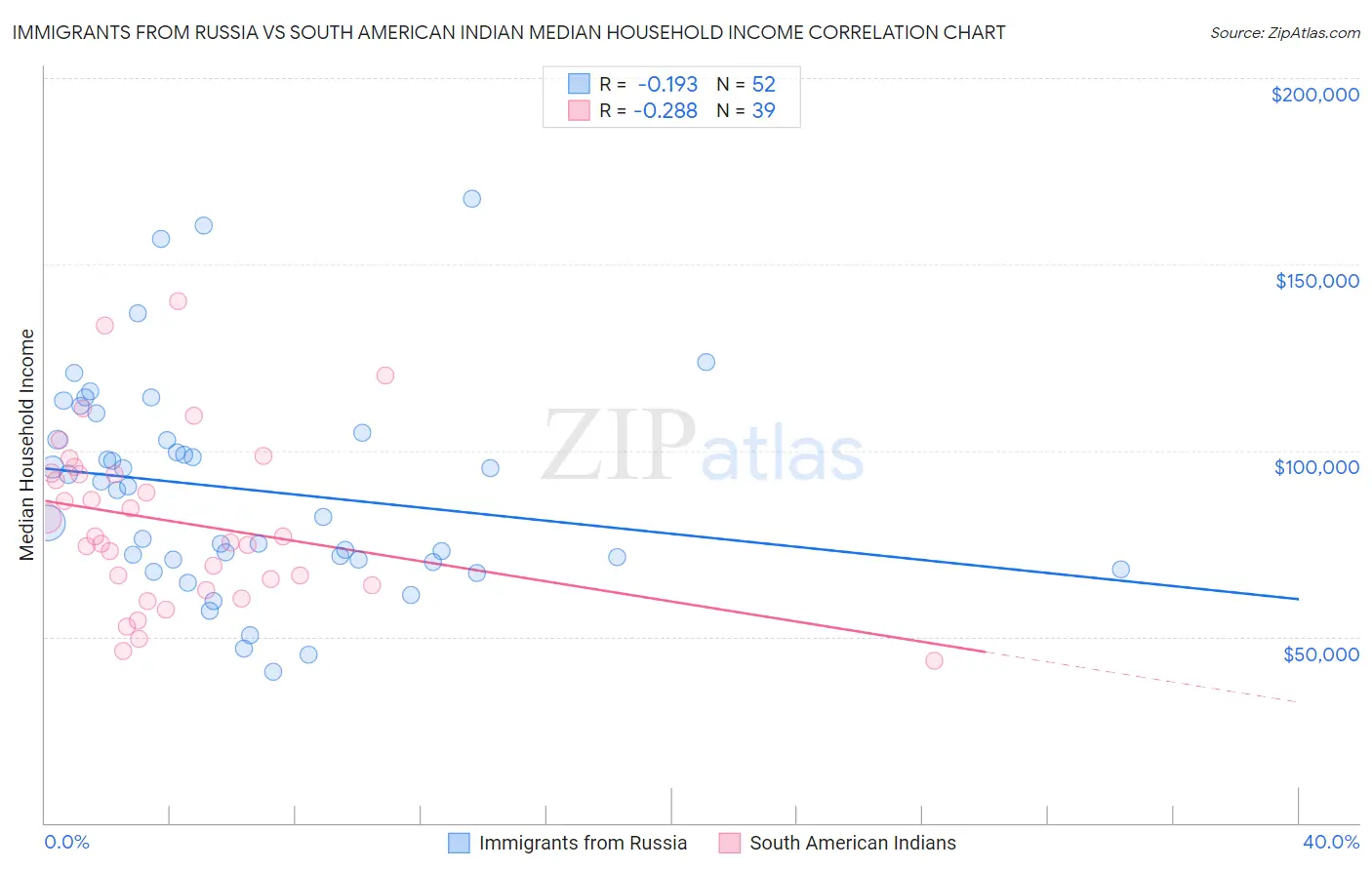Immigrants from Russia vs South American Indian Median Household Income