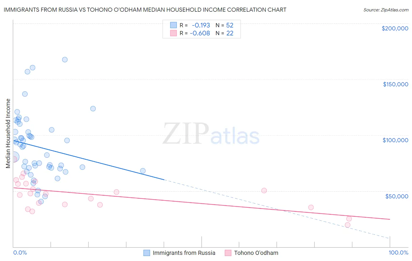 Immigrants from Russia vs Tohono O'odham Median Household Income