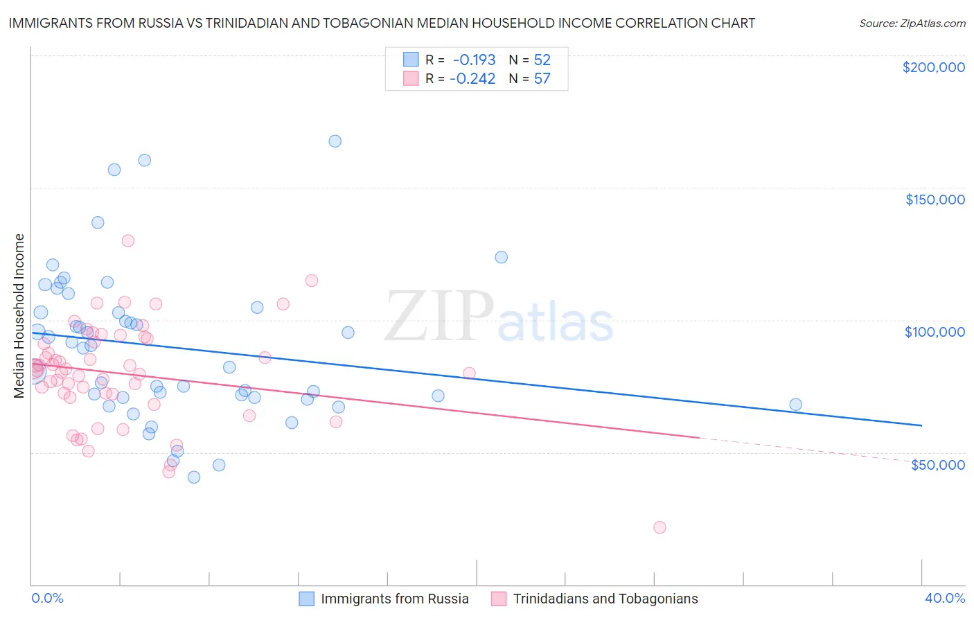 Immigrants from Russia vs Trinidadian and Tobagonian Median Household Income