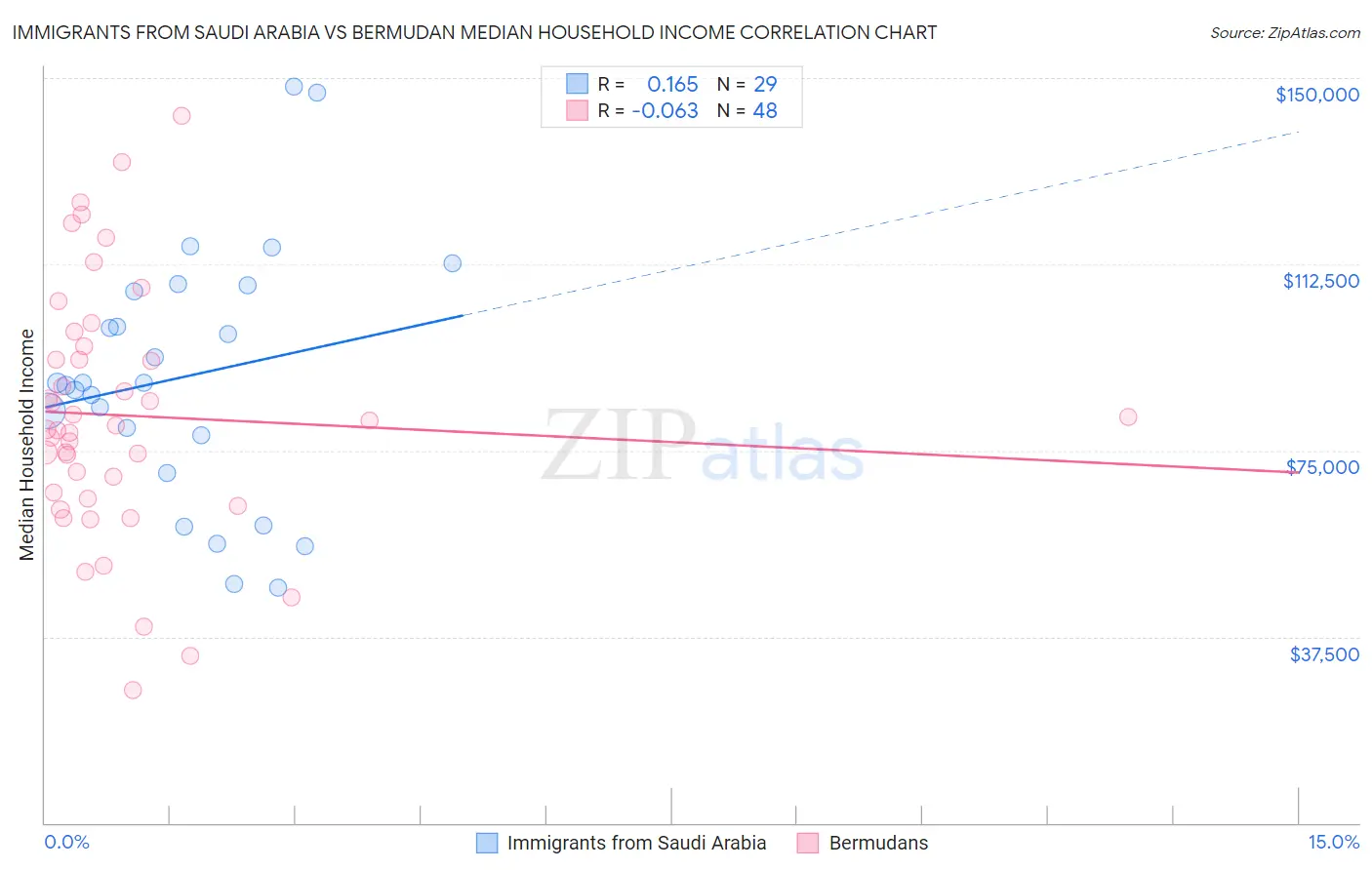 Immigrants from Saudi Arabia vs Bermudan Median Household Income