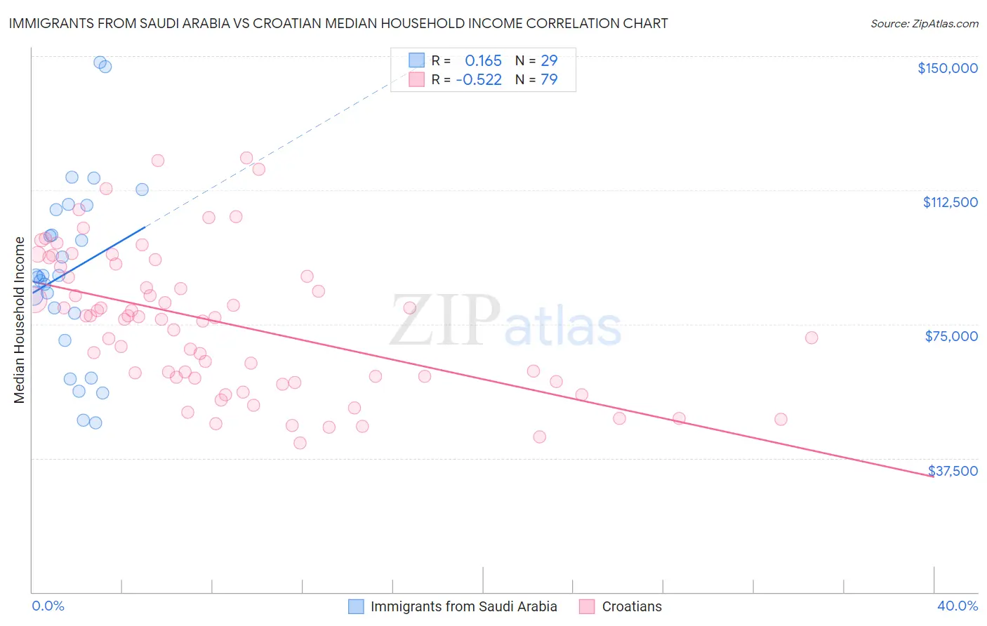 Immigrants from Saudi Arabia vs Croatian Median Household Income