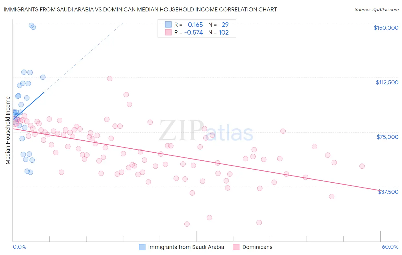 Immigrants from Saudi Arabia vs Dominican Median Household Income