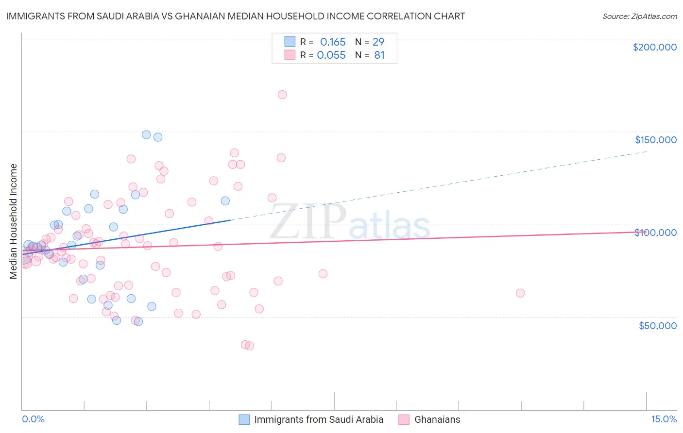Immigrants from Saudi Arabia vs Ghanaian Median Household Income