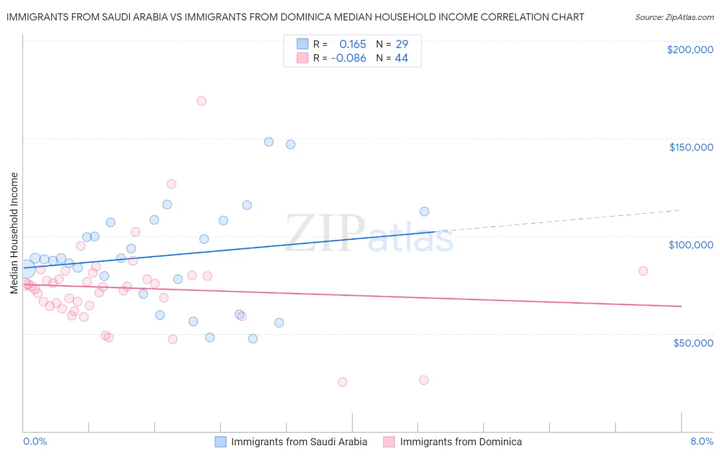 Immigrants from Saudi Arabia vs Immigrants from Dominica Median Household Income