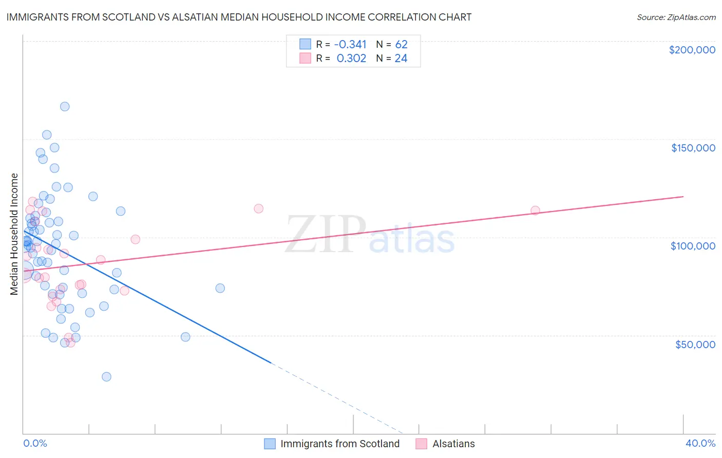 Immigrants from Scotland vs Alsatian Median Household Income