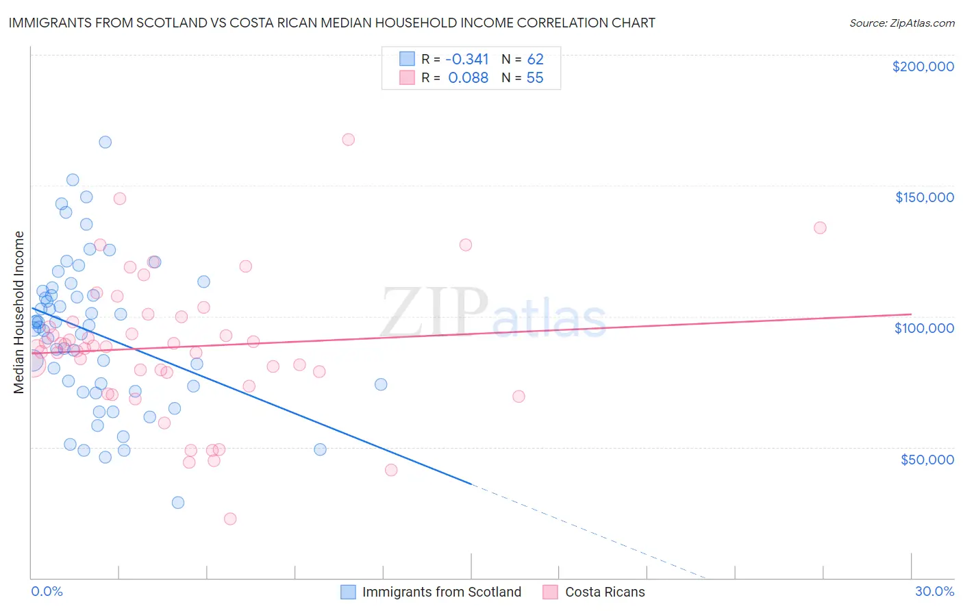 Immigrants from Scotland vs Costa Rican Median Household Income